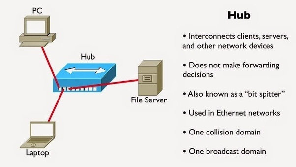 Cara Kerja Jaringan Komputer: Hub, Switch, Router
